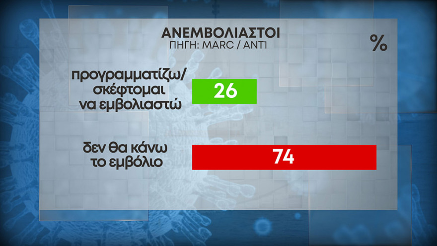 07-62_anemboliastoi  Δημοσκόπηση Marc: Προβάδισμα 13,5% της ΝΔ -8 στους 10 κρίνουν θετικά τη συμφωνία με τη Γαλλία 07 62 anemboliastoi