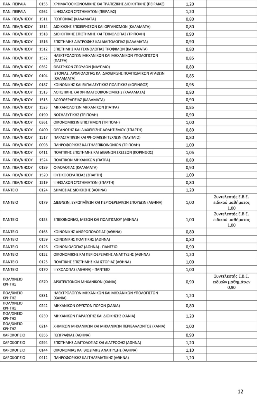 ΣΥΝΤΕΛΕΣΤΕΣ-ΕΒΕ-ΑΚΑΔ-ΕΤΟΣ-2022-2023-12