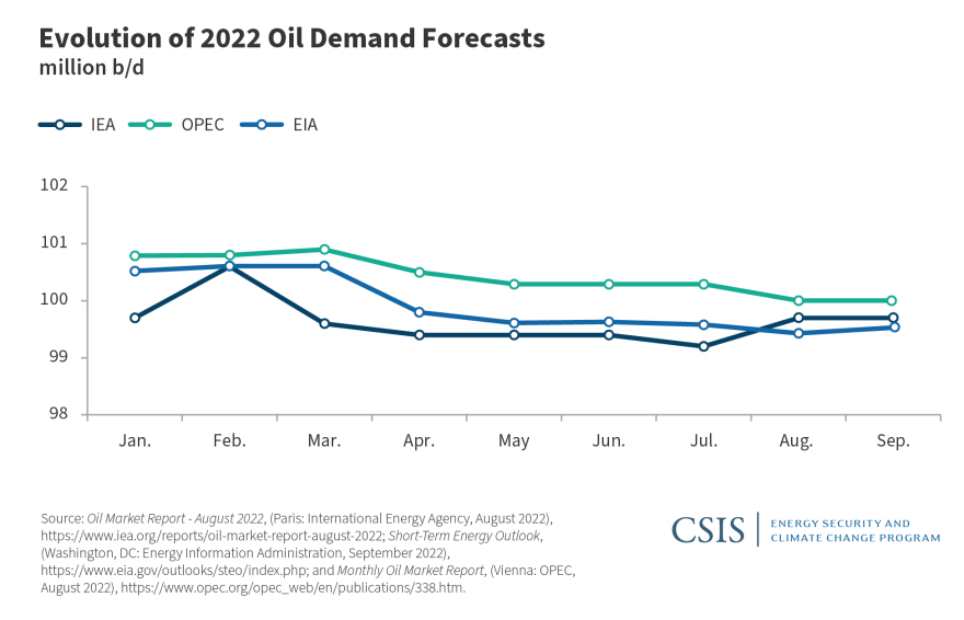 221006_Forecasts_Graph