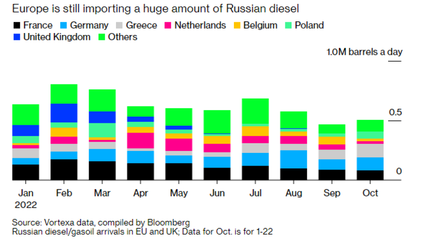 diesel-imports