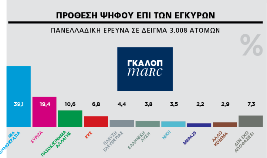 , Δημοσκόπηση Marc για το ΘΕΜΑ: Επτά κόμματα στη Βουλή &#8211; Το 43,2% θέλει αυτοδύναμη ΝΔ