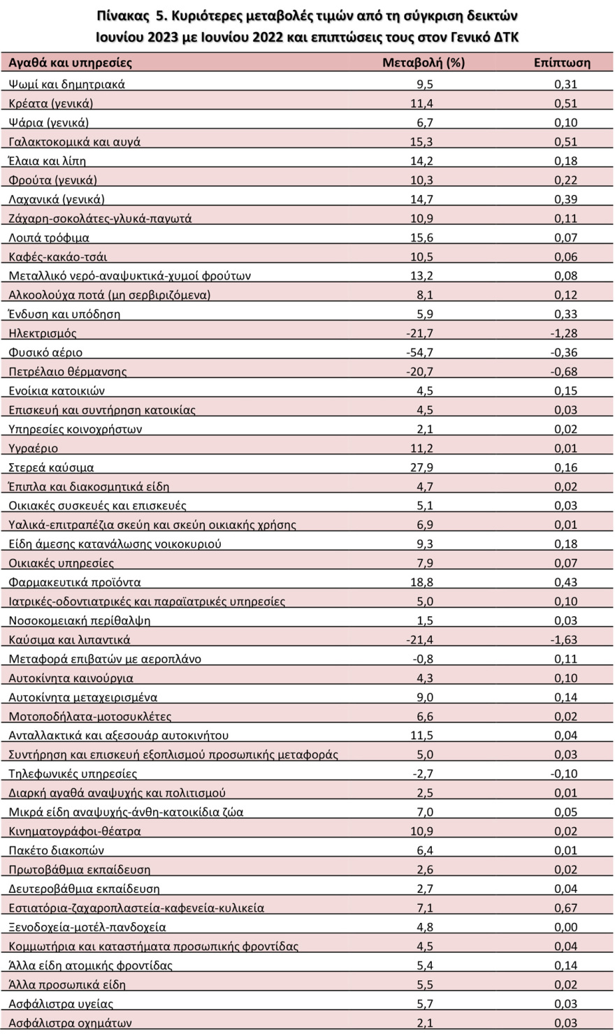 Δεικτης-Τιμων-Καταναλωτη-_2020_100_0__Εθνικος-ΔΤΚ-_-_-Ιουνιος-2023-_-8_2