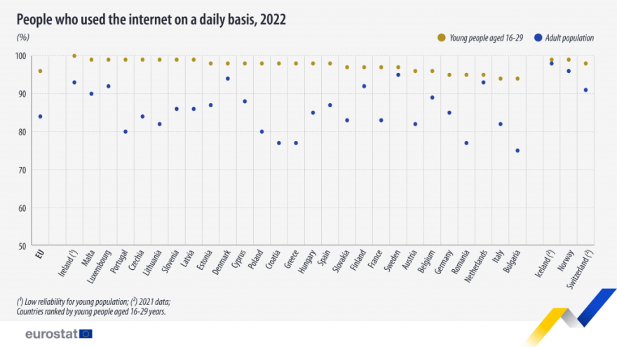 people-who-used-internet-daily-basis-2022-1024x576