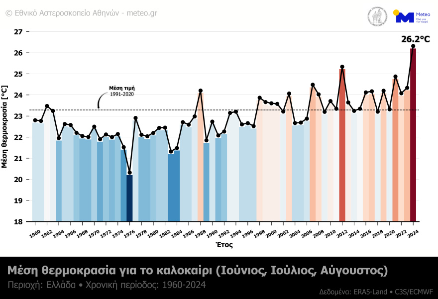 summer_tmean_1960_2024_greece_noa_meteogr