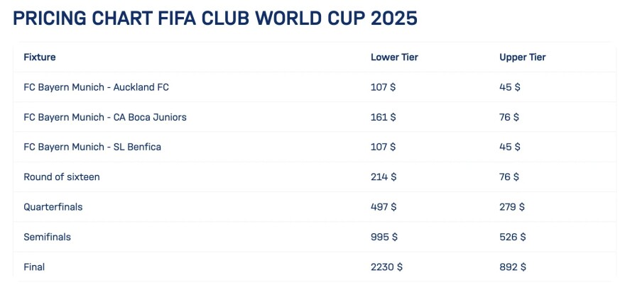 Ξεκίνησε η διάθεση των εισιτηρίων για το Παγκόσμιο Κύπελλο Συλλόγων του 2025 - Τι είναι η δυναμική τιμολόγηση που λανσάρει η FIFA