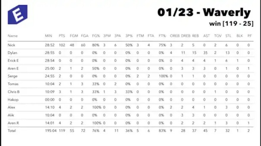 Καλιφόρνια: Σε αγώνα high school δίδυμα αδέρφια έγραψαν ιστορία με 102 πόντους ο ένας και 35 ασίστ ο άλλος