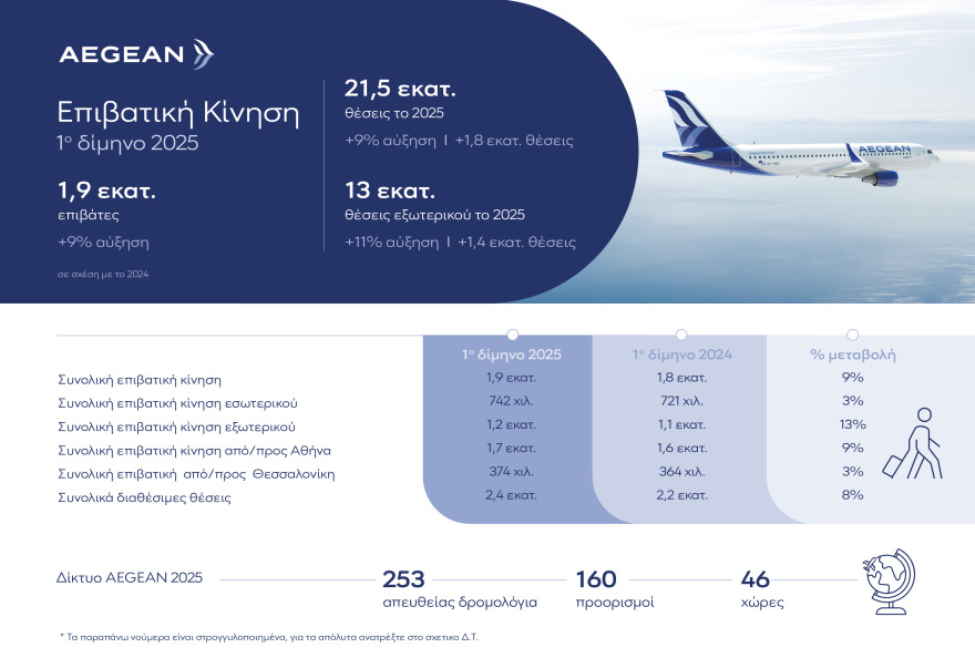 Aegean: Αυξήθηκε κατά 9% η επιβατική κίνηση το πρώτο δίμηνο του 2025
