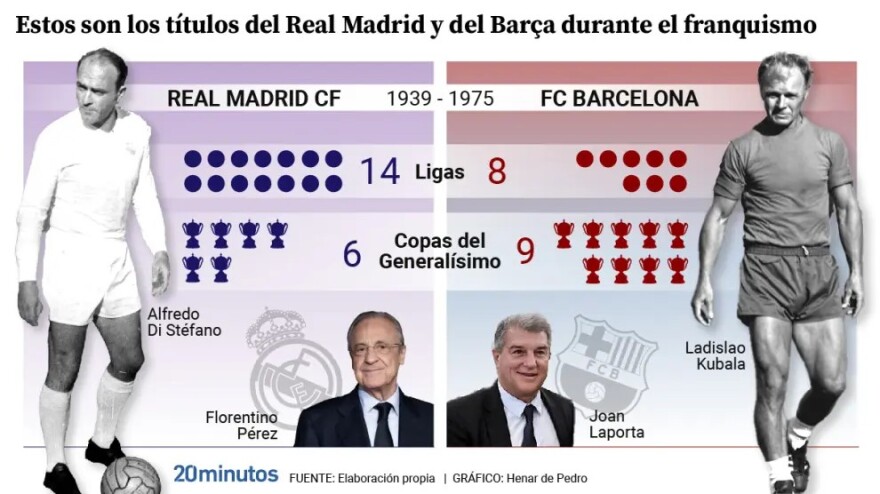  El Clasico: Το καθεστώς Φράνκο και η διαμάχη Μπαρτσελόνα-Ρεάλ - Μια αντιπαλότητα γεμάτη ιστορία και σκιές