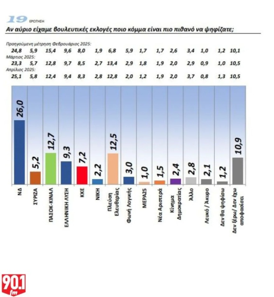 Δημοσκόπηση GPO: Προβάδισμα της ΝΔ με 26%, σκληρή μάχη ΠΑΣΟΚ – Πλεύσης Ελευθερίας για τη δεύτερη θέση και κατρακύλα με 5,2% για τον ΣΥΡΙΖΑ Δημοσκόπηση GPO: Προβάδισμα της ΝΔ με 26%, σκληρή μάχη ΠΑΣΟΚ - Πλεύσης Ελευθερίας για τη δεύτερη θέση και κατρακύλα με 5,2% για τον ΣΥΡΙΖΑ