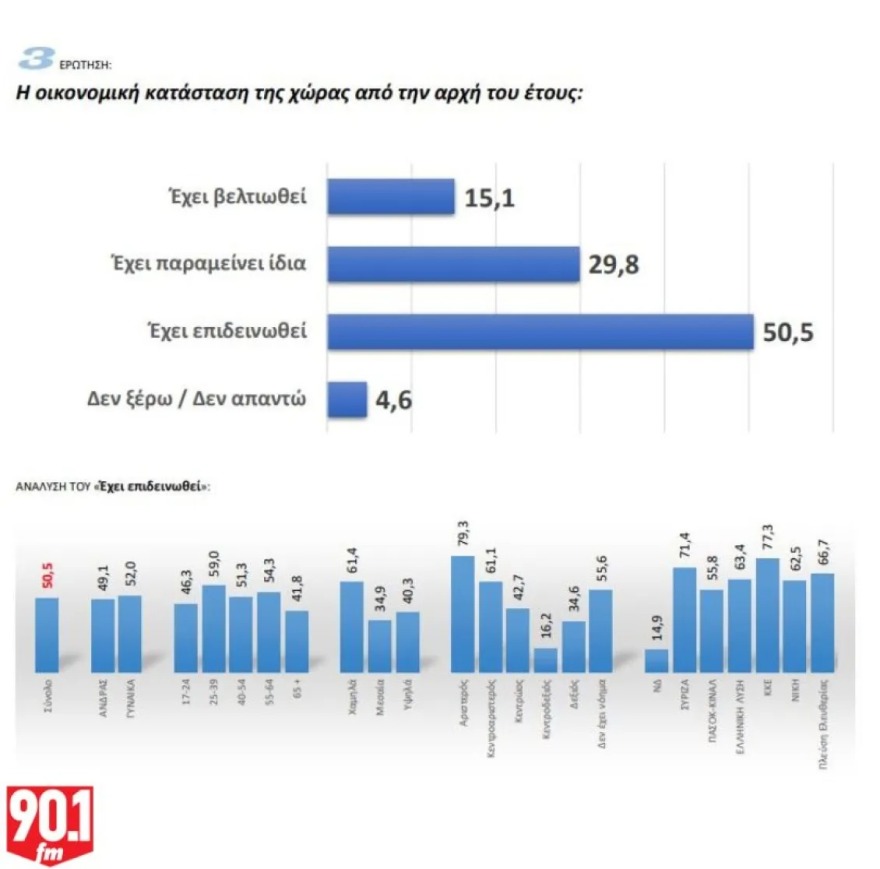 Δημοσκόπηση GPO: Προβάδισμα της ΝΔ με 26%, σκληρή μάχη ΠΑΣΟΚ – Πλεύσης Ελευθερίας για τη δεύτερη θέση και κατρακύλα με 5,2% για τον ΣΥΡΙΖΑ Δημοσκόπηση GPO: Προβάδισμα της ΝΔ με 26%, σκληρή μάχη ΠΑΣΟΚ - Πλεύσης Ελευθερίας για τη δεύτερη θέση και κατρακύλα με 5,2% για τον ΣΥΡΙΖΑ