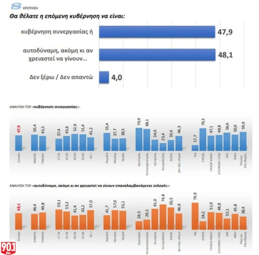 Δημοσκόπηση GPO: Προβάδισμα της ΝΔ με 26%, σκληρή μάχη ΠΑΣΟΚ – Πλεύσης Ελευθερίας για τη δεύτερη θέση και κατρακύλα με 5,2% για τον ΣΥΡΙΖΑ Δημοσκόπηση GPO: Προβάδισμα της ΝΔ με 26%, σκληρή μάχη ΠΑΣΟΚ - Πλεύσης Ελευθερίας για τη δεύτερη θέση και κατρακύλα με 5,2% για τον ΣΥΡΙΖΑ