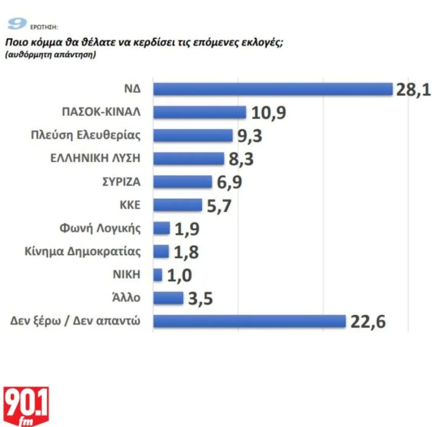 Δημοσκόπηση GPO: Προβάδισμα της ΝΔ με 26%, σκληρή μάχη ΠΑΣΟΚ – Πλεύσης Ελευθερίας για τη δεύτερη θέση και κατρακύλα με 5,2% για τον ΣΥΡΙΖΑ Δημοσκόπηση GPO: Προβάδισμα της ΝΔ με 26%, σκληρή μάχη ΠΑΣΟΚ - Πλεύσης Ελευθερίας για τη δεύτερη θέση και κατρακύλα με 5,2% για τον ΣΥΡΙΖΑ