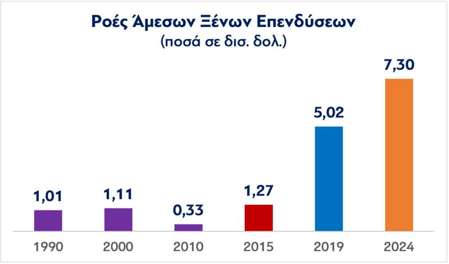 Χατζηδάκης στο LinkedIn: Το 2024 πετύχαμε τη 2η καλύτερη επίδοση στις Άμεσες Ξένες Επενδύσεις από το 1990