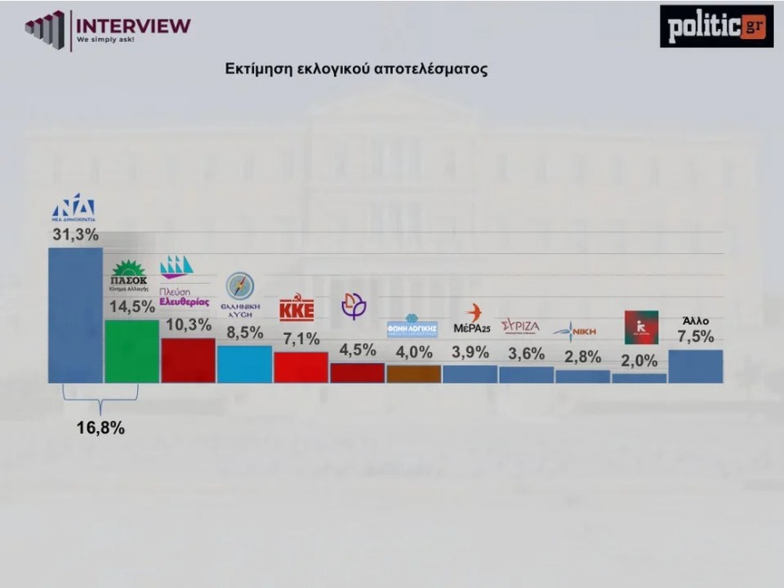 Δημοσκόπηση Interview: Σταθερά πρώτη η ΝΔ με 31,3%, ακολουθεί το ΠΑΣΟΚ με 14,5% - Κατρακύλα στο 2,9% για τον ΣΥΡΙΖΑ