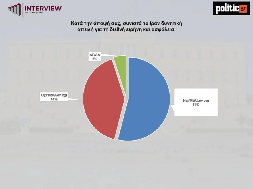 Δημοσκόπηση Interview: Σταθερά πρώτη η ΝΔ με 31,3%, ακολουθεί το ΠΑΣΟΚ με 14,5% - Κατρακύλα στο 2,9% για τον ΣΥΡΙΖΑ