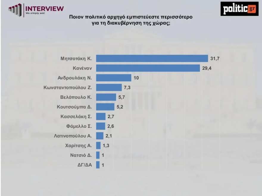 Δημοσκόπηση Interview: Σταθερά πρώτη η ΝΔ με 31,3%, ακολουθεί το ΠΑΣΟΚ με 14,5% - Κατρακύλα στο 2,9% για τον ΣΥΡΙΖΑ