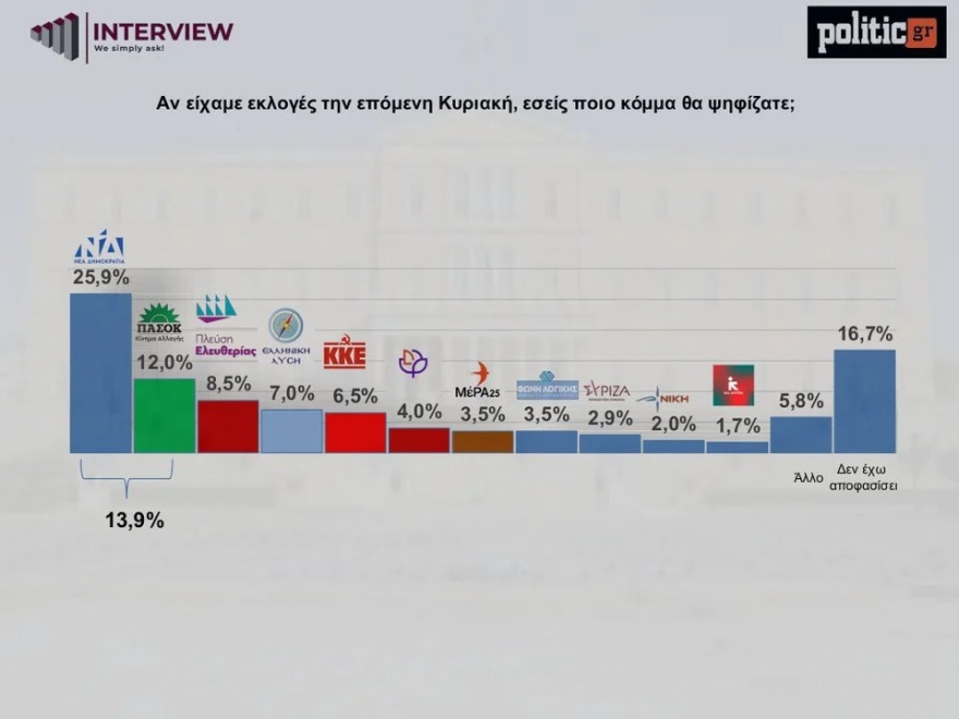 Δημοσκόπηση Interview: Σταθερά πρώτη η ΝΔ με 31,3%, ακολουθεί το ΠΑΣΟΚ με 14,5% - Κατρακύλα στο 2,9% για τον ΣΥΡΙΖΑ