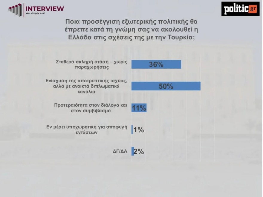 Δημοσκόπηση Interview: Σταθερά πρώτη η ΝΔ με 31,3%, ακολουθεί το ΠΑΣΟΚ με 14,5% - Κατρακύλα στο 2,9% για τον ΣΥΡΙΖΑ