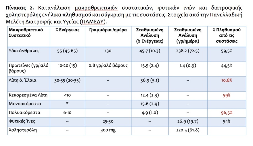 Διατροφική πολιτική: Μια εθνική πρόκληση για την Υγεία, την επισιτιστική επάρκεια και την πρωτογενή παραγωγή 
