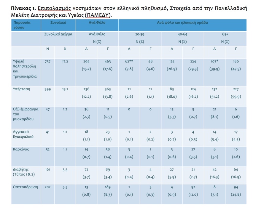 Διατροφική πολιτική: Μια εθνική πρόκληση για την Υγεία, την επισιτιστική επάρκεια και την πρωτογενή παραγωγή 
