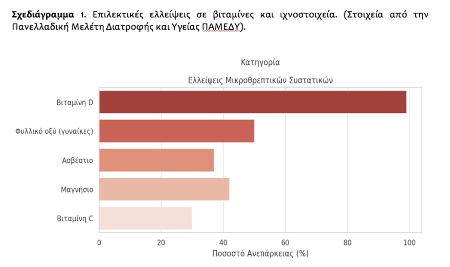 Διατροφική πολιτική: Μια εθνική πρόκληση για την Υγεία, την επισιτιστική επάρκεια και την πρωτογενή παραγωγή 
