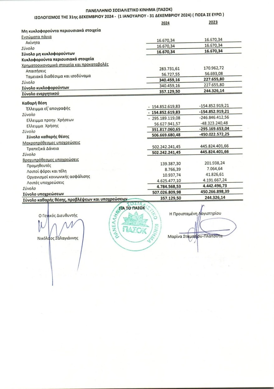 Exceeded half a billion euros in PASOK's debts - What does the balance sheet showed yesterday