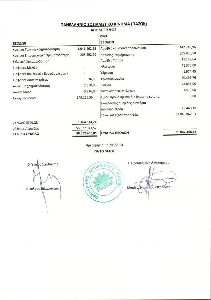 Exceeded half a billion euros in PASOK's debts - What does the balance sheet showed yesterday