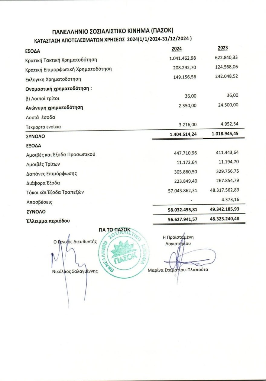 Exceeded half a billion euros in PASOK's debts - What does the balance sheet showed yesterday