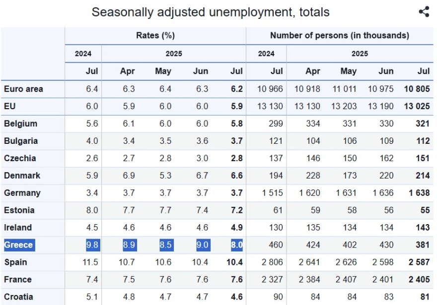 Eurostat: Στο 8% η ανεργία στην Ελλάδα τον Ιούλιο, 6,2% στην ευρωζώνη