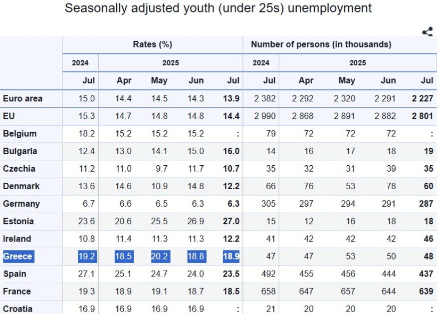 Eurostat: Στο 8% η ανεργία στην Ελλάδα τον Ιούλιο, 6,2% στην ευρωζώνη