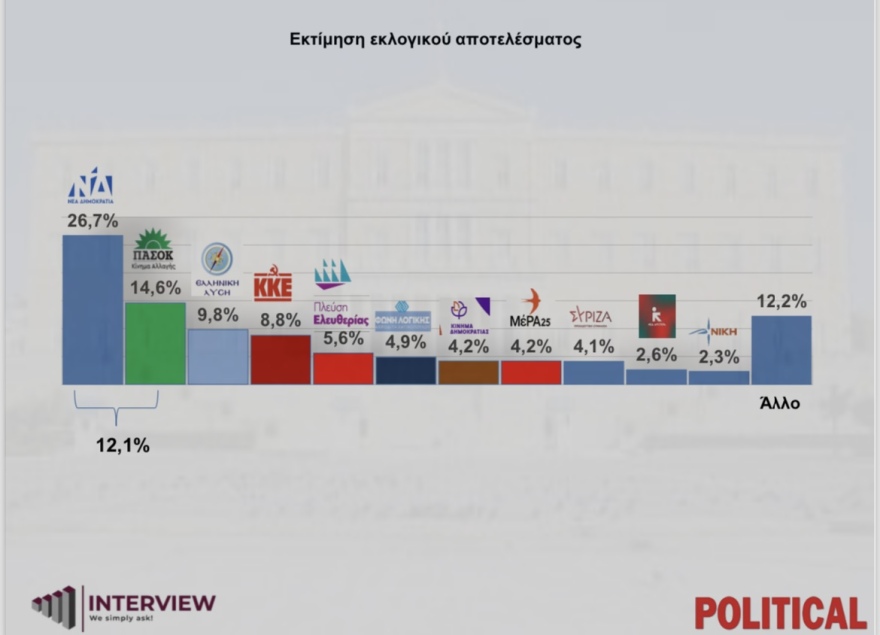 Δημοσκόπηση Interview: 12,1% μπροστά η ΝΔ από το ΠΑΣΟΚ - Τι λένε για τα «κόμματα» Τσίπρα, Σαμαρά, Καρυστιανού