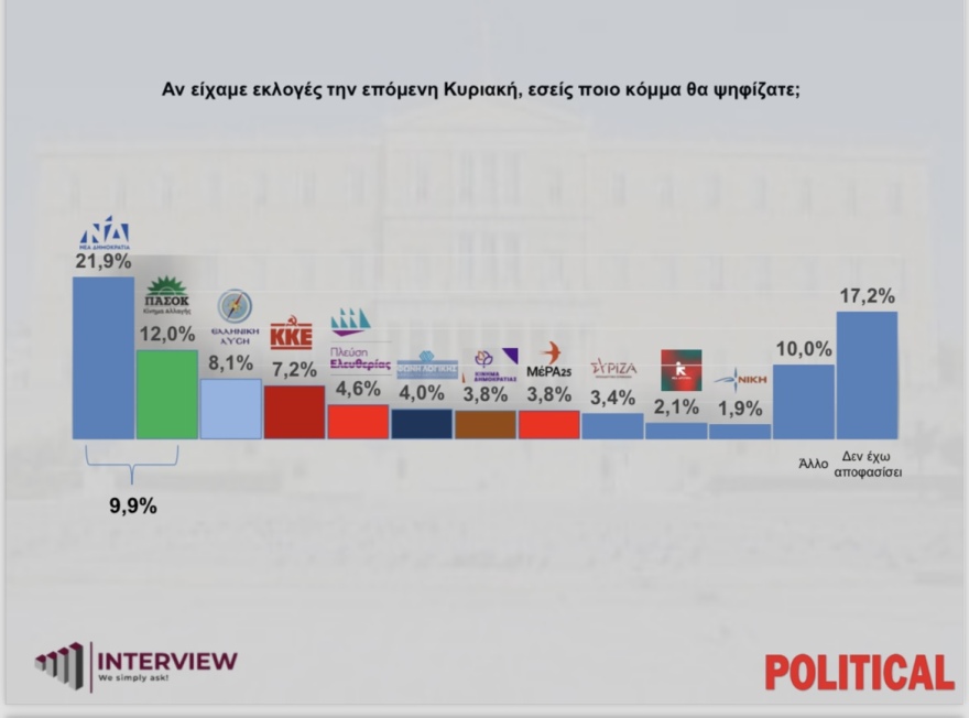 Δημοσκόπηση Interview: 12,1% μπροστά η ΝΔ από το ΠΑΣΟΚ - Τι λένε για τα «κόμματα» Τσίπρα, Σαμαρά, Καρυστιανού