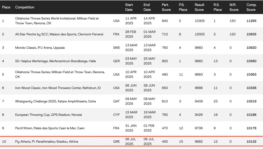Καραλής: Το «Fly Athens» στα καλύτερα μίτινγκ του κόσμου για το 2025
