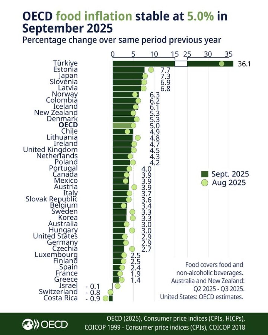 ΟΟΣΑ: Στις χώρες με τον χαμηλότερο πληθωρισμό στα τρόφιμα βρίσκεται η Ελλάδα