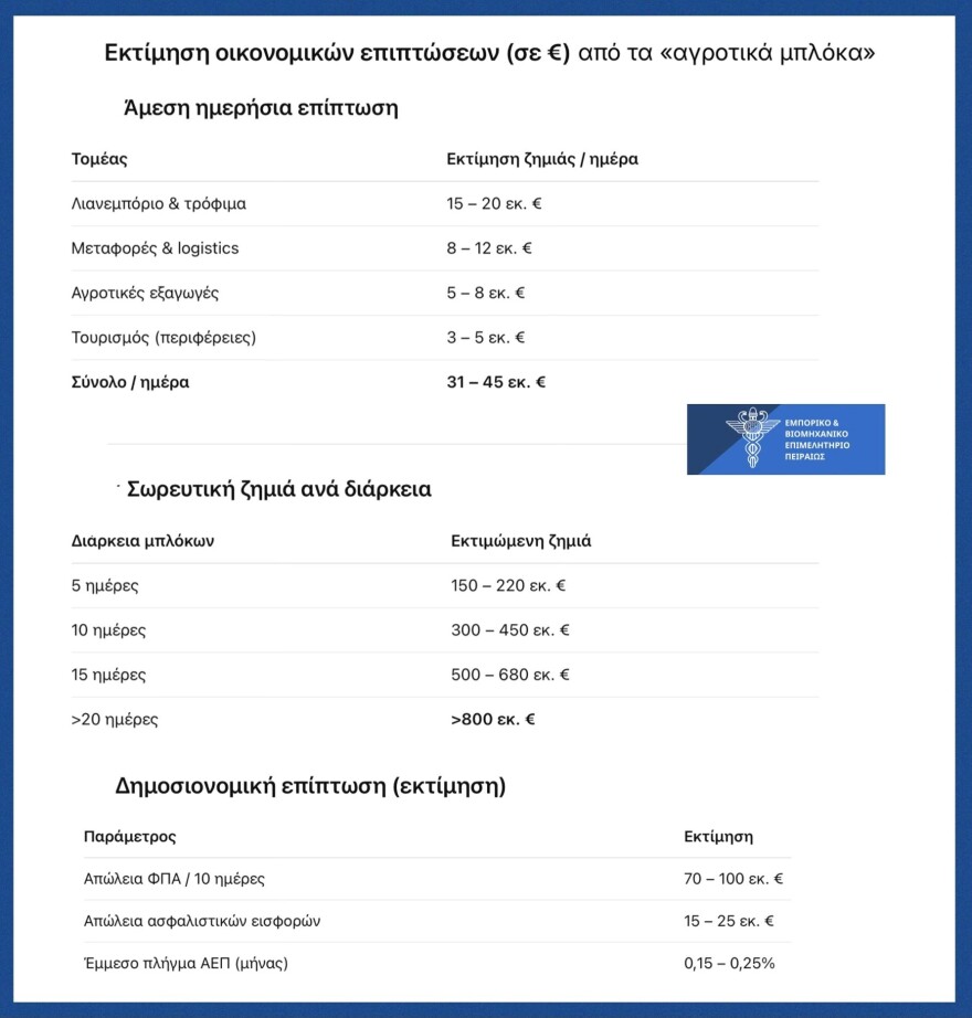 ΕΒΕΠ για μπλόκα αγροτών: Πρώτο θύμα το λιανεμπόριο με απώλειες τζίρου 5-15%