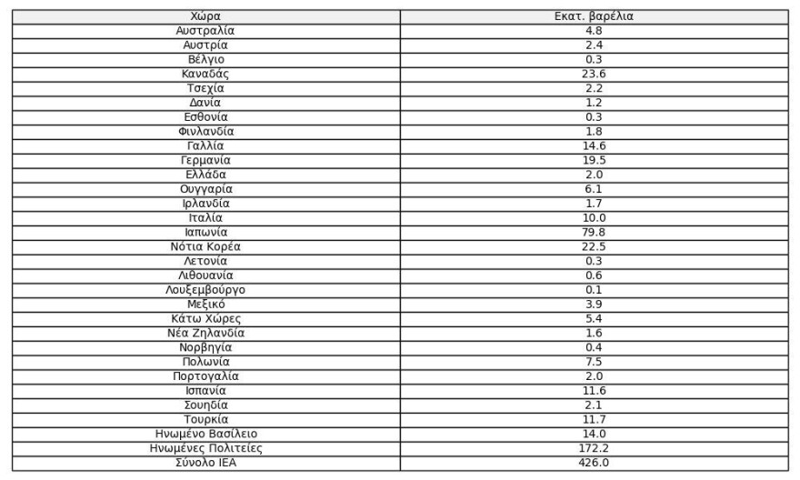 Ξεκίνησε η απελευθέρωση αποθεμάτων πετρελαίου – Δύο εκατομμύρια βαρέλια αποδεσμεύει η Ελλάδα, δείτε πίνακα 