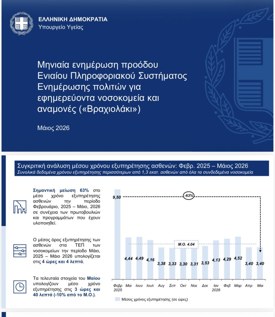 Γεωργιάδης: Μειωμένος κατά 63% ο μέσος χρόνος εξυπηρέτησης ασθενών στα ΤΕΠ, η ειδική αναφορά στο ΚΑΤ