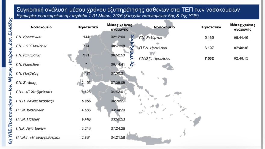 Γεωργιάδης: Μειωμένος κατά 63% ο μέσος χρόνος εξυπηρέτησης ασθενών στα ΤΕΠ, η ειδική αναφορά στο ΚΑΤ
