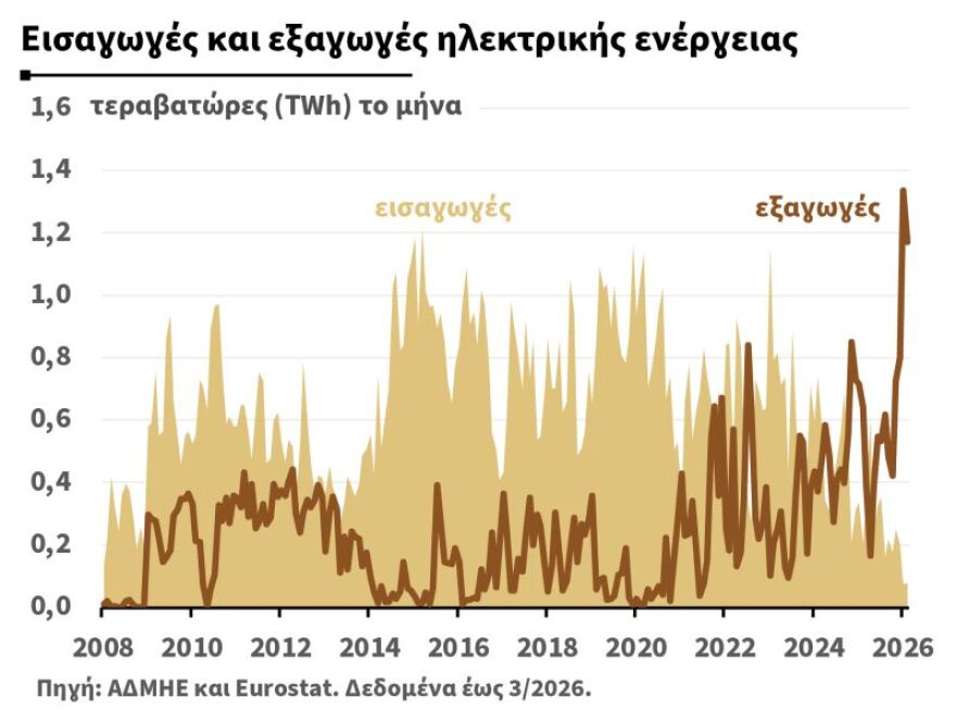 Βασικός προμηθευτής ενέργειας για τη ΝΑ Ευρώπη η Ελλάδα, εξάγει ρεύμα, πετρελαιοειδή και φυσικό αέριο