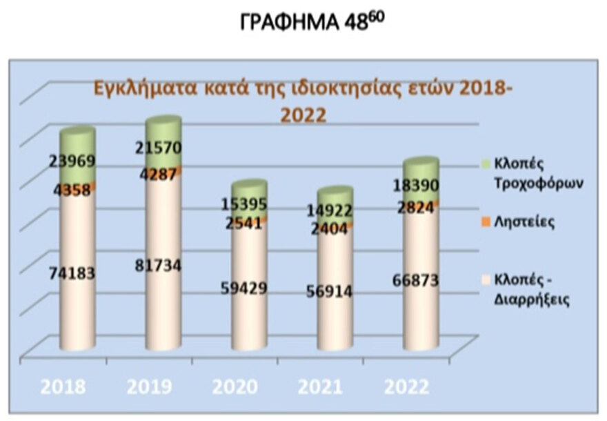 Έκθεση της ΕΛΑΣ: Η ανθρωπογεωγραφία των εγκληματικών ομάδων που εξαρθρώθηκαν το 2022 στην Ελλάδα