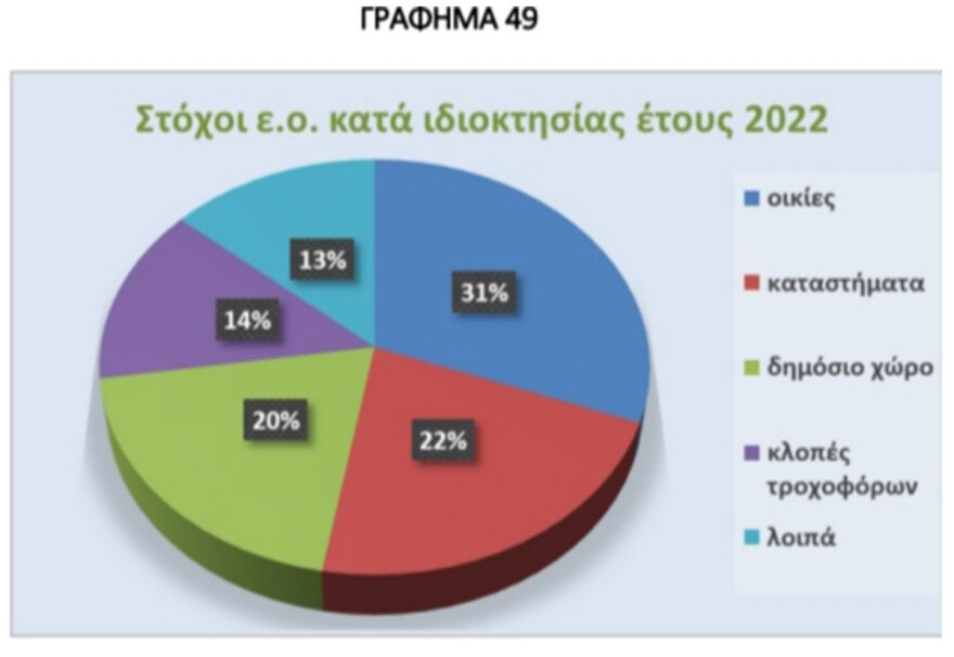 Έκθεση της ΕΛΑΣ: Η ανθρωπογεωγραφία των εγκληματικών ομάδων που εξαρθρώθηκαν το 2022 στην Ελλάδα