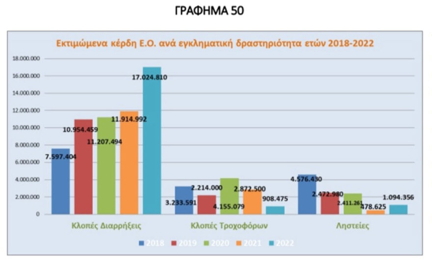 Έκθεση της ΕΛΑΣ: Η ανθρωπογεωγραφία των εγκληματικών ομάδων που εξαρθρώθηκαν το 2022 στην Ελλάδα