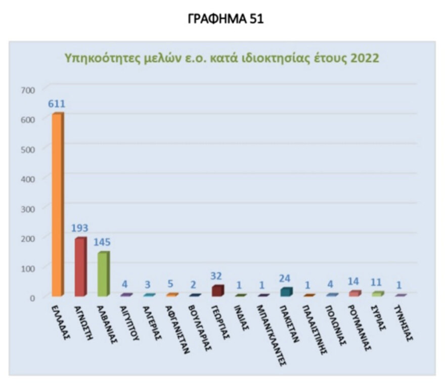 Έκθεση της ΕΛΑΣ: Η ανθρωπογεωγραφία των εγκληματικών ομάδων που εξαρθρώθηκαν το 2022 στην Ελλάδα