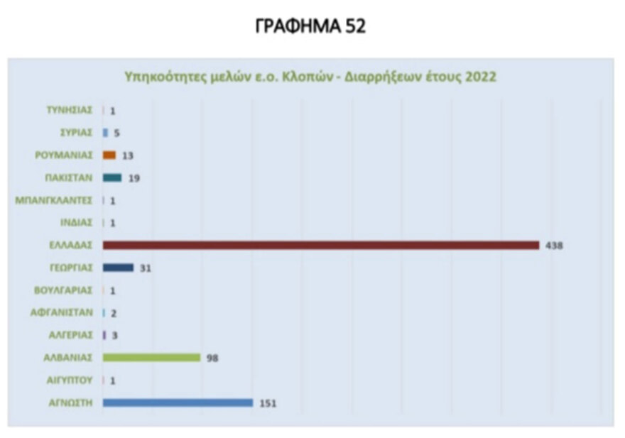 Έκθεση της ΕΛΑΣ: Η ανθρωπογεωγραφία των εγκληματικών ομάδων που εξαρθρώθηκαν το 2022 στην Ελλάδα