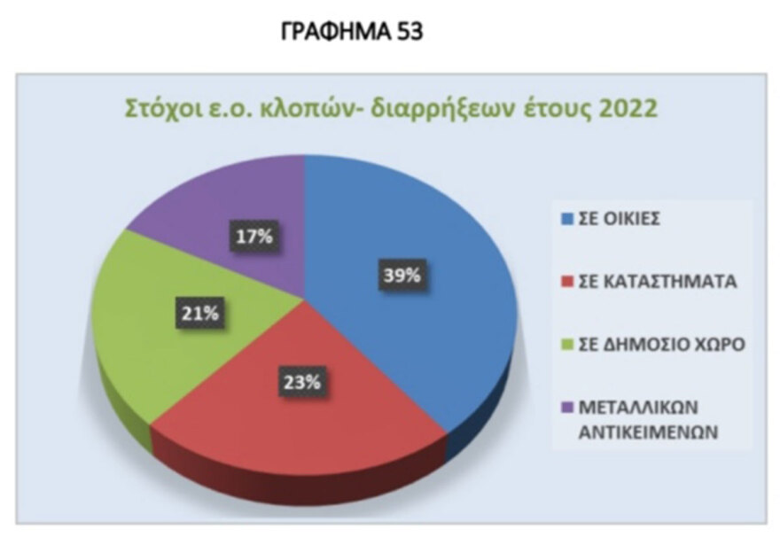 Έκθεση της ΕΛΑΣ: Η ανθρωπογεωγραφία των εγκληματικών ομάδων που εξαρθρώθηκαν το 2022 στην Ελλάδα