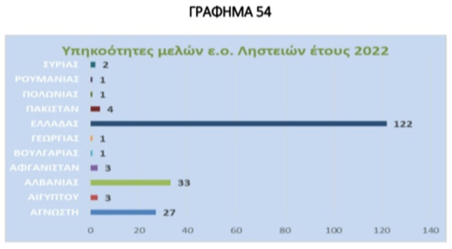 Έκθεση της ΕΛΑΣ: Η ανθρωπογεωγραφία των εγκληματικών ομάδων που εξαρθρώθηκαν το 2022 στην Ελλάδα