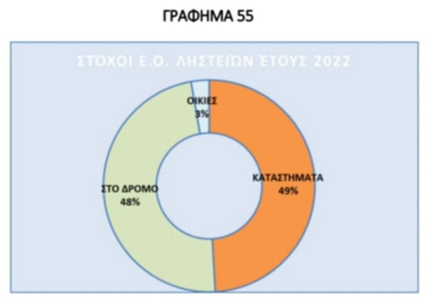 Έκθεση της ΕΛΑΣ: Η ανθρωπογεωγραφία των εγκληματικών ομάδων που εξαρθρώθηκαν το 2022 στην Ελλάδα