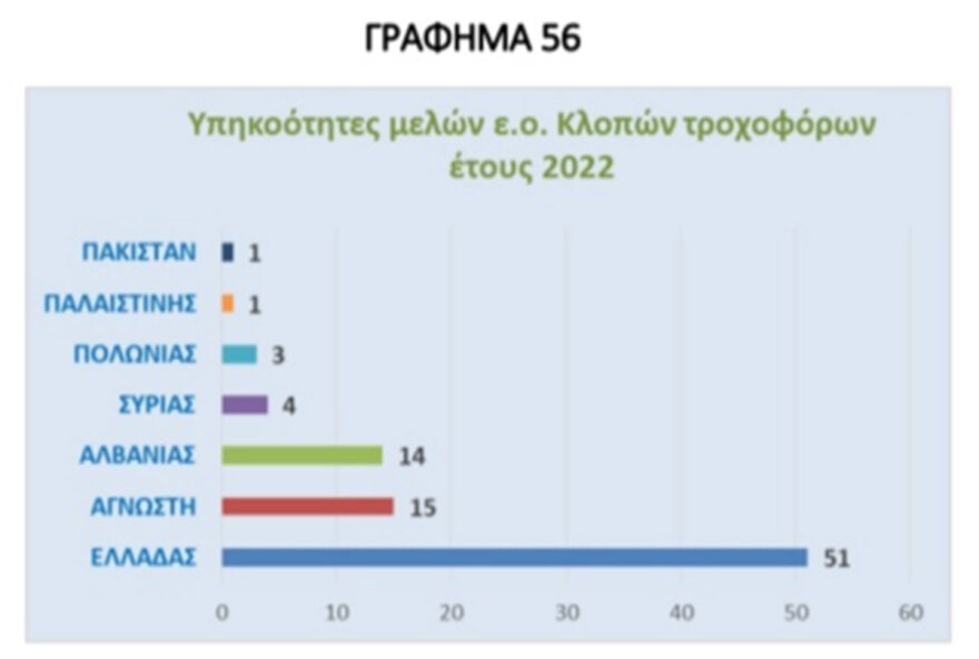 Έκθεση της ΕΛΑΣ: Η ανθρωπογεωγραφία των εγκληματικών ομάδων που εξαρθρώθηκαν το 2022 στην Ελλάδα