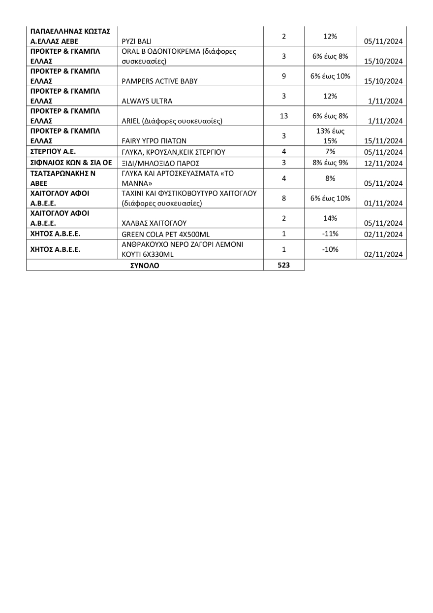Υπουργείο Ανάπτυξης: Αυτά είναι τα 523 προϊόντα με μειωμένες τιμές από 5% ως 24%