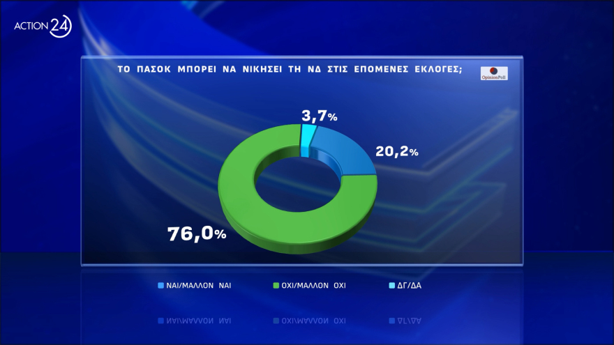 Opinion Poll: Πάνω από τις ευρωεκλογές η ΝΔ, προβάδισμα Φάμελλου στον ΣΥΡΙΖΑ, στο 20,4% το ΠΑΣΟΚ